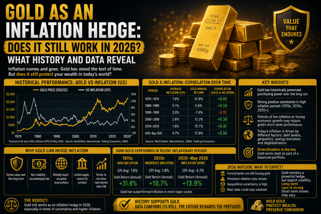 Gold as an Inflation Hedge: Does It Still Work in 2026?
